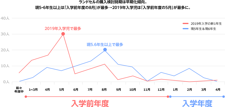 ランドセルの購入検討時期は早期化傾向。現5・6年生以上は「入学前年度の8月」が最多→2019年入学児は「入学前年度の5月」が最多に。
