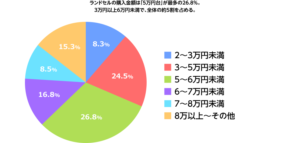 ランドセルの購入金額は「5万円台」が最多の26.8%。4万円以上7万円未満で、全体の約6割を占める。
