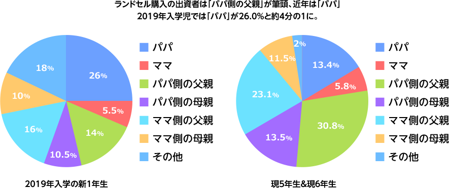 ランドセル購入の出資者は「パパ側の父親」が筆頭、近年は「パパ」。2019年入学児では「パパ」が26.0%と約4分の1に。