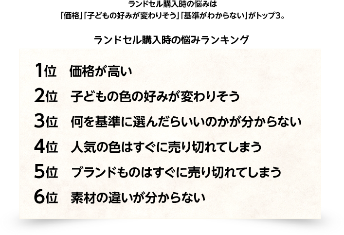 ランドセル購入時の悩みは「価格」「子どもの好みが変わりそう」「基準がわからない」がトップ3。