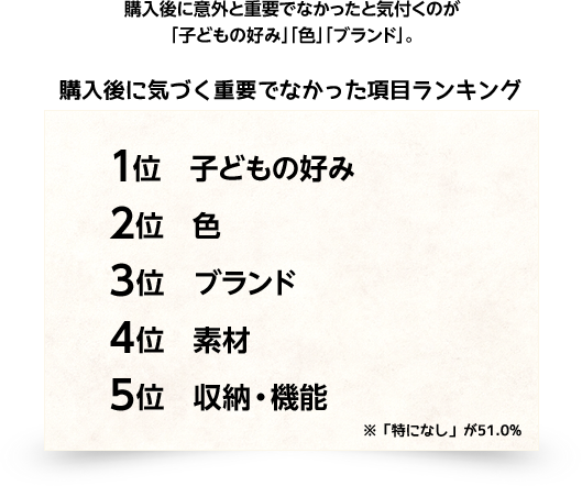 購入後に意外と重要でなかったと気付くのが「子どもの好み」「色」「ブランド」。