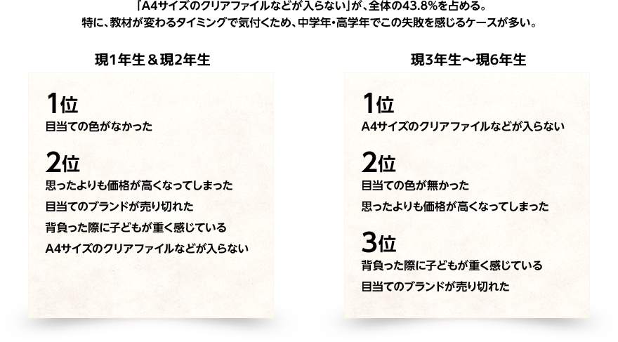 「A4サイズのクリアファイルなどが入らない」が、全体の43.8%を占める。特に、教材が変わるタイミングで気付くため、中学年・高学年でこの失敗を感じるケースが多い。