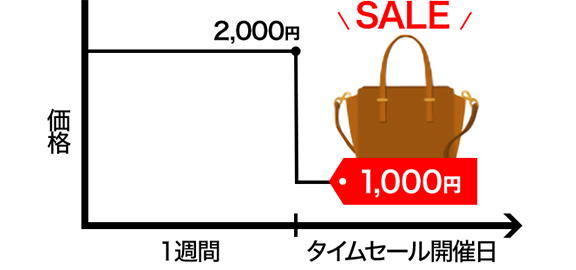 楽天市場】24時間限定タイムセール | 毎朝10時更新！日替わりで毎日お得！