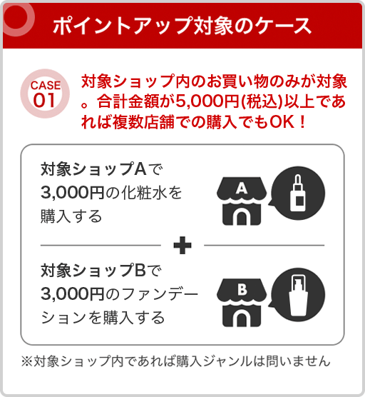ポイントアップ対象のケース。対象ショップ内のお買い物のみが対象。合計金額が5,000円(税込)以上であれば複数店舗での購入でもOK!