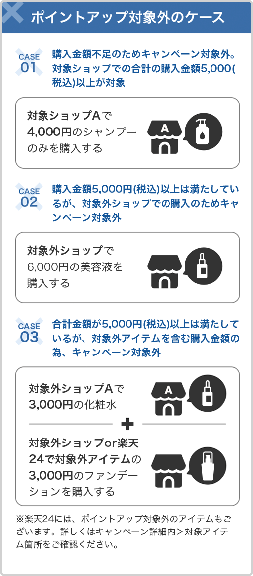 ポイントアップ対象外のケース。CASE01:購入金額不足のためキャンペーン対象外。対象ショップでの合計の購入金額5,000円(税込)以上が対象。CASE02:購入金額5,000円(税込)以上は満たしているが、対象外ショップでの購入のためキャンペーン対象外。CASE03:合計金額が5,000円(税込)以上は満たしているが、対象外アイテムを含む購入金額のため、キャンペーン対象外。