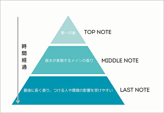 2.香りの変化