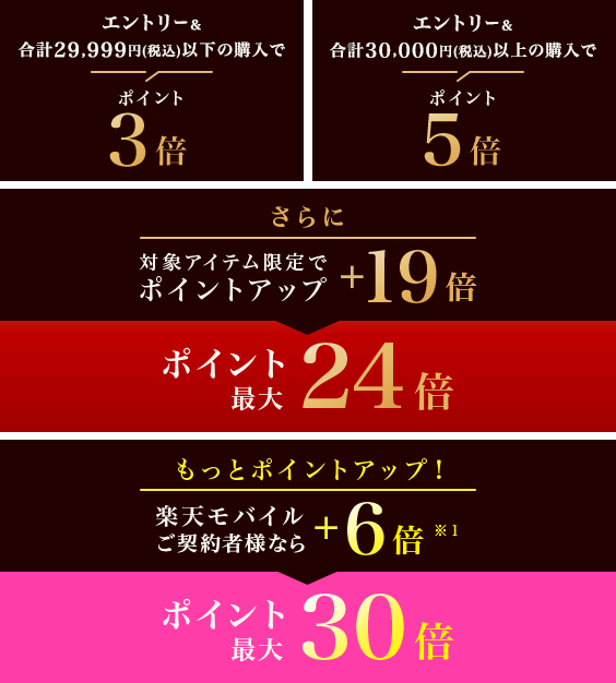 29,999円(税込)以下の購入でポイント3倍、30,000円(税込)以上の購入でポイント5倍。ポイントアップしている対象アイテムを購入でポイント最大24倍。さらに楽天モバイルご契約者様ならポイント最大30倍。