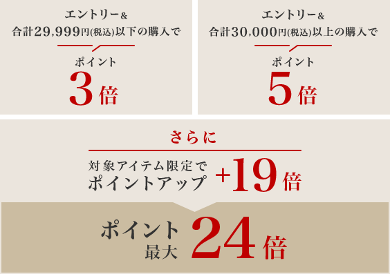 29,999円(税込)以下の購入でポイント3倍、30,000円(税込)以上の購入でポイント5倍。ポイントアップしている対象アイテムを購入でポイント最大24倍。