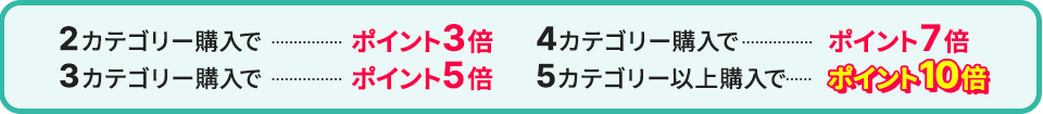 2カテゴリー購入でポイント3倍/3カテゴリー購入でポイント5倍/4カテゴリー購入でポイント7倍/5カテゴリー以上購入でポイント10倍