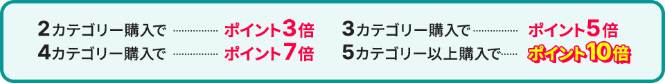 2カテゴリー購入でポイント3倍/3カテゴリー購入でポイント5倍/4カテゴリー購入でポイント7倍/5カテゴリー以上購入でポイント10倍