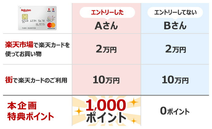 毎月開催 楽天市場で楽天カードをご利用の方 街でのご利用分が