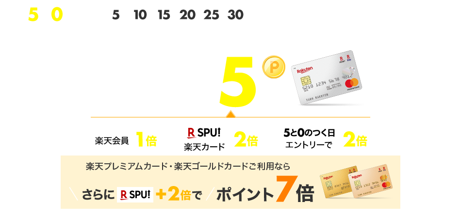 楽天市場 毎月5と0のつく日は楽天カード利用でポイント5倍