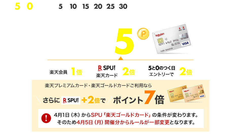 楽天市場 毎月5と0のつく日は楽天カード利用でポイント5倍