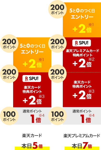 楽天市場 毎月5と0のつく日は楽天カード利用でポイント5倍 楽天市場 毎月5と0のつく日は楽天カード利用でポイント5倍