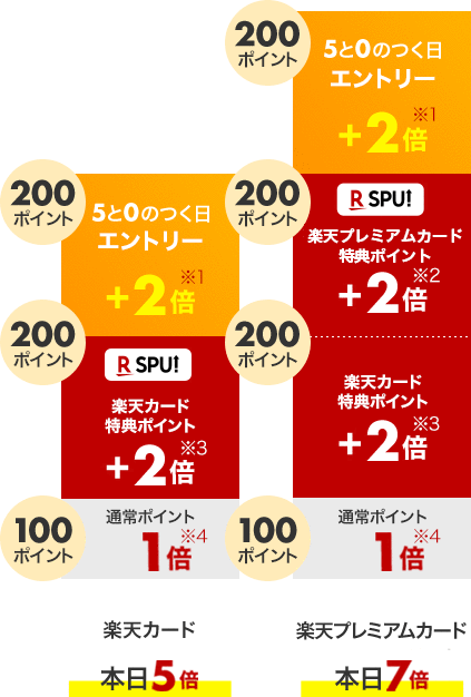 楽天 0 と 5