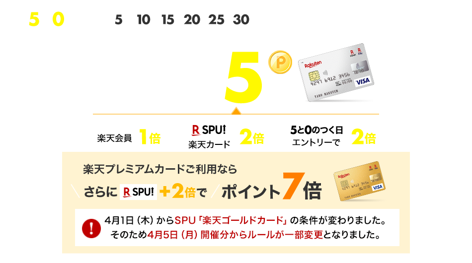 楽天市場 毎月5と0のつく日は楽天カード利用でポイント5倍