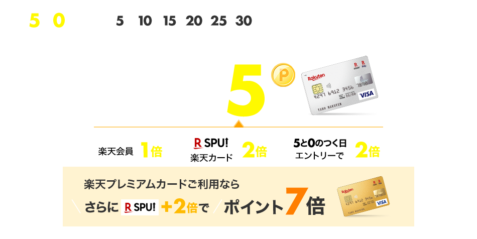楽天市場 毎月5と0のつく日は楽天カード利用でポイント5倍 楽天市場 毎月5と0のつく日は楽天カード利用でポイント5倍