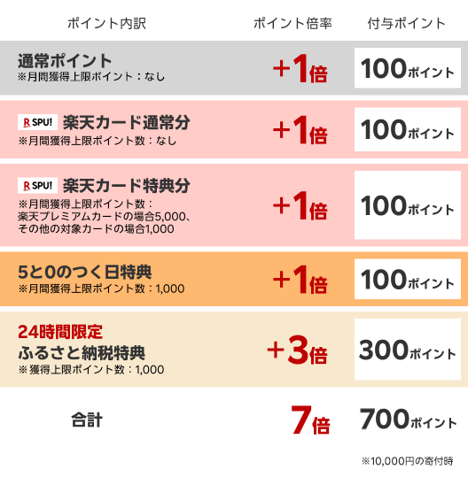 楽天ポイント内訳、ポイント倍率、付与ポイントの説明図。