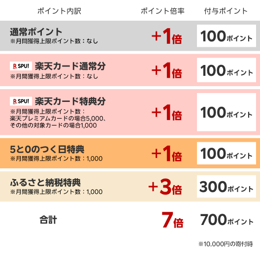 楽天ポイント内訳、ポイント倍率、付与ポイントの説明図。