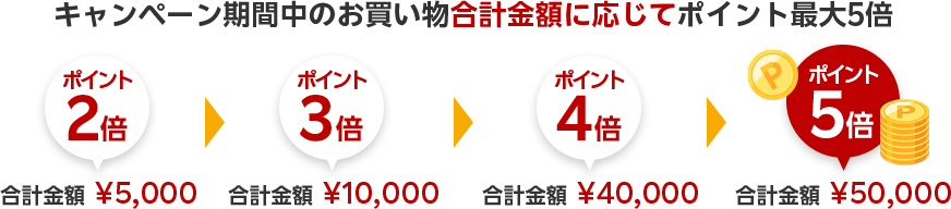 キャンペーン期間中のお買い物 合計金額に応じてポイント最大5倍