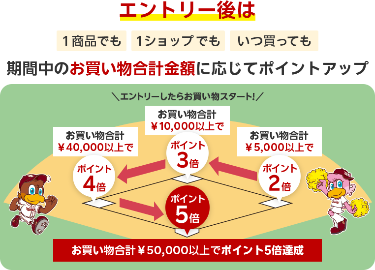 ポイントアップキャンペーンの図。エントリー後、期間中の買い物合計金額に応じてポイントが増加。5,000円以上でポイント2倍、10,000円以上で3倍、40,000円以上で4倍、50,000円以上で5倍。