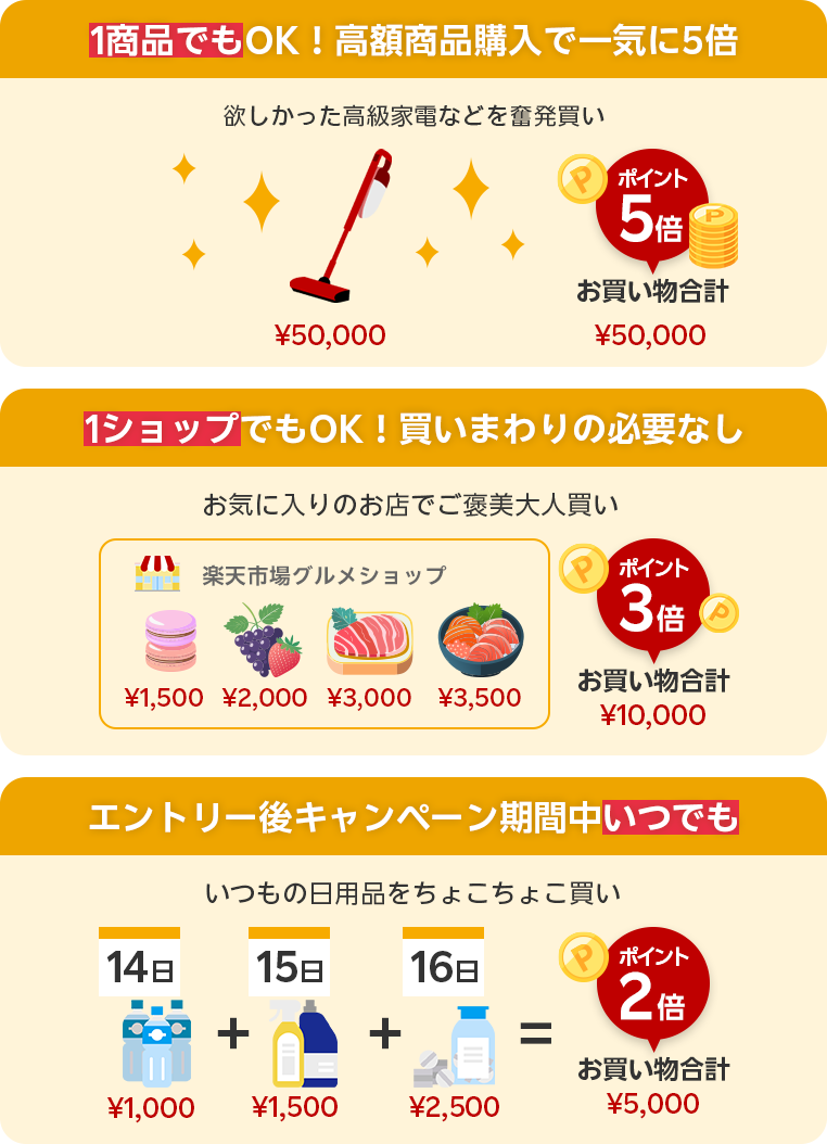 1商品でもOK！高額商品で一気に5倍、1ショップでもOK！買いまわりの必要なし、エントリー後キャンペーン期間中いつでも！