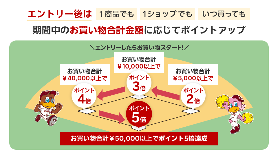 ポイントアップキャンペーンの図。エントリー後、期間中の買い物合計金額に応じてポイントが増加。5,000円以上でポイント2倍、10,000円以上で3倍、40,000円以上で4倍、50,000円以上で5倍。