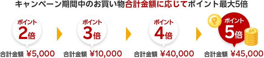 キャンペーン期間中のお買い物 合計金額に応じてポイント最大5倍
