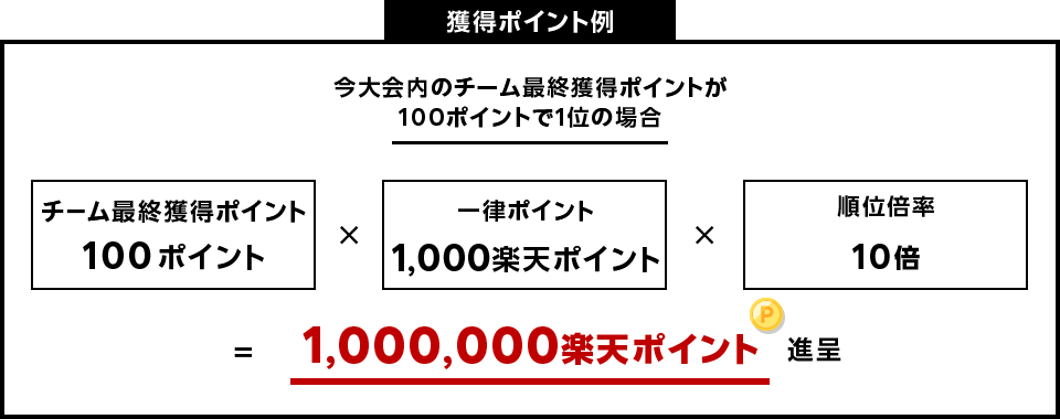 獲得ポイント例 今大会内のチーム最終獲得ポイントが100ポイントで1位の場合チーム最終獲得ポイント 100ポイント×一律ポイント 1,000楽天ポイント×順位倍率 10倍=1,000,000楽天ポイント 進呈