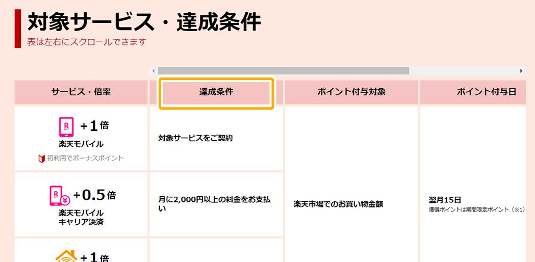 楽天市場 Spu スーパーポイントアッププログラム ポイント最大15倍