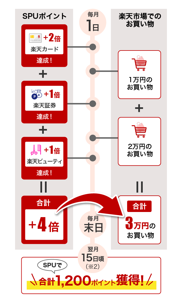 楽天 家族カード Spu 反映されない