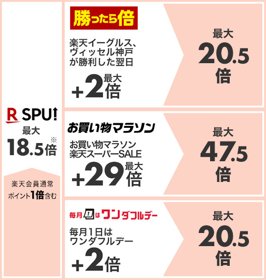 楽天市場】SPUとは｜SPU（スーパーポイントアッププログラム）