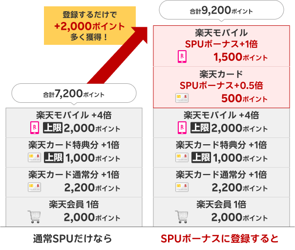 楽天市場で20万円のお買い物をした場合