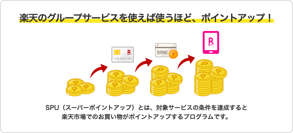 楽天のグループサービスを使えば使うほど、ポイントアップ！