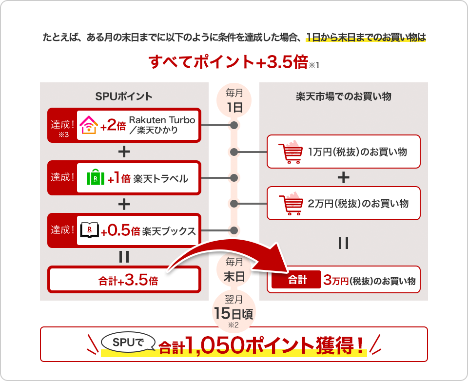 たとえば、ある月の末日までに以下のように条件を達成した場合、1日から末日までのお買い物はすべてポイント+3.5倍