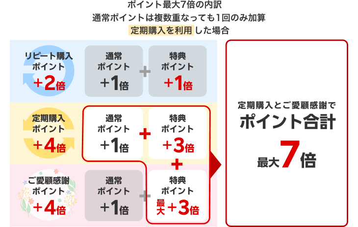 両方エントリー＆条件達成でポイント合計最大7倍。ポイント最大7倍の内訳、通常ポイントは複数重なっても1回のみ加算。