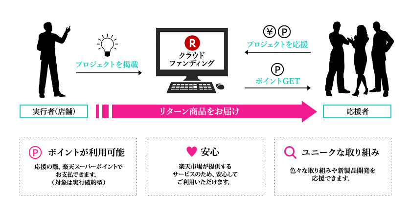 ショップを応援して 新しい取り組みを実現しよう