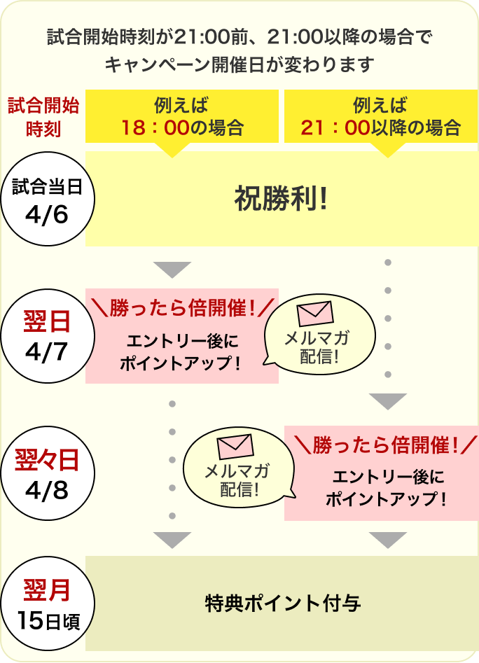 楽天市場】勝ったら倍キャンペーン！楽天イーグルス・ヴィッセル神戸を