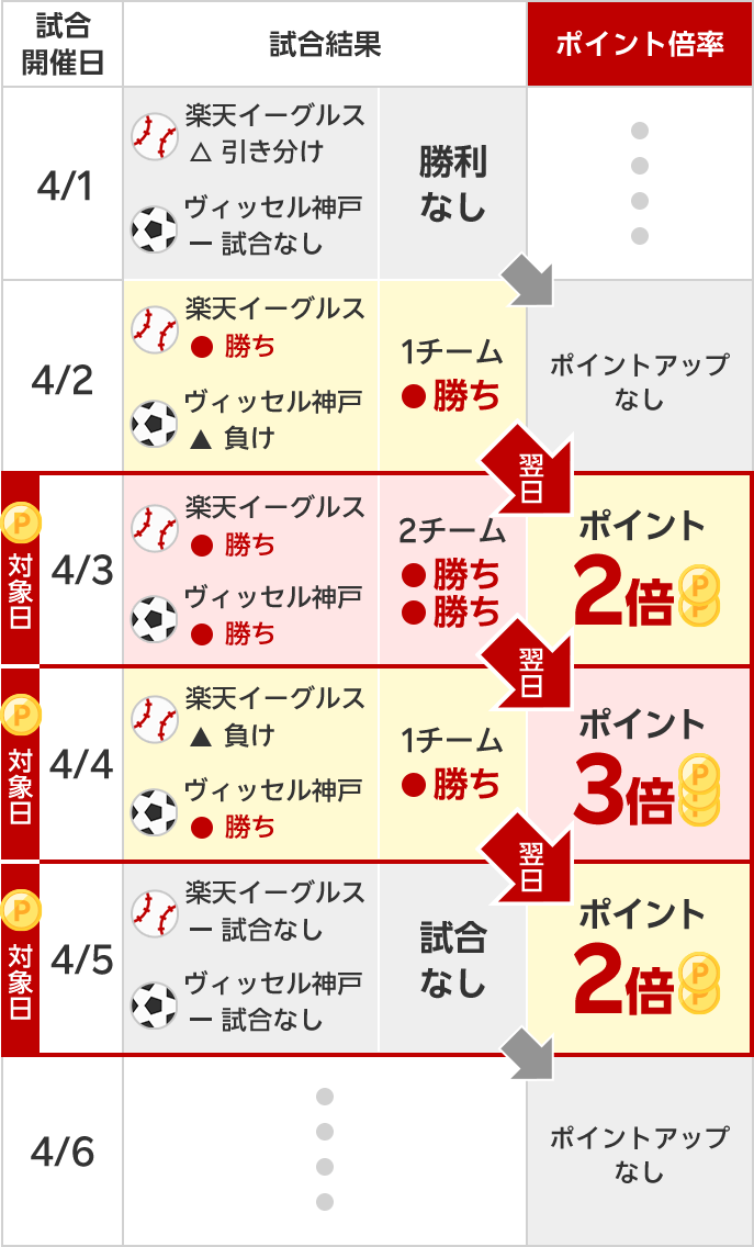 楽天市場】勝ったら倍ポイントキャンペーン！楽天イーグルス・ヴィッセル神戸をみんなで応援しよう