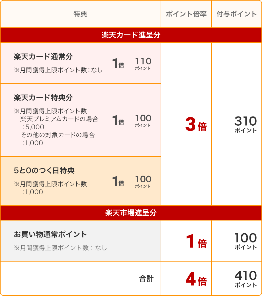 付与ポイントを表す図。10,000円(税抜)購入した場合、楽天カード進呈分は楽天カード通常分1倍で110ポイント、楽天カード特典分1倍で100ポイント、5と0のつく日特典1倍で100ポイントもらえる。楽天市場進呈分はお買い物通常ポイント1倍で100ポイントもらえる。合計4倍で410ポイント付与される。