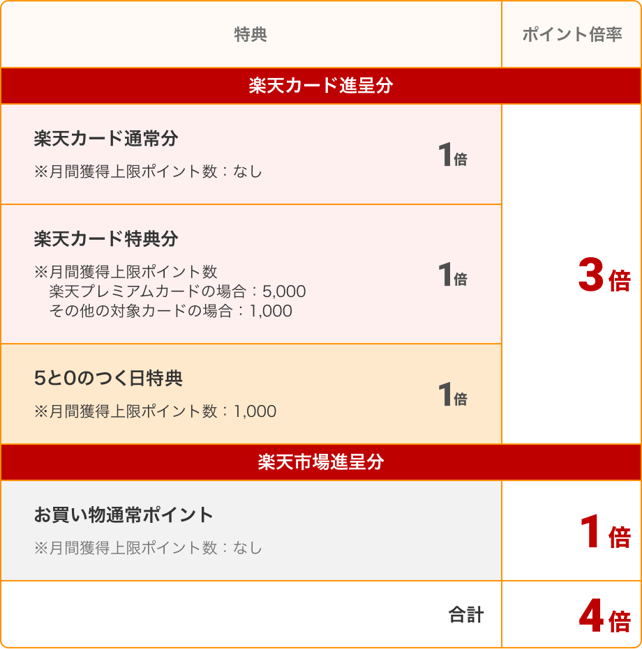 ポイント倍率の内訳を表す図。楽天カード進呈分の内訳は楽天カード通常分1倍、楽天カード特典分1倍、5と0のつく日特典1倍で合計3倍。楽天市場進呈分のお買い物通常ポイント1倍を足して、合計4倍のポイントが獲得可能。