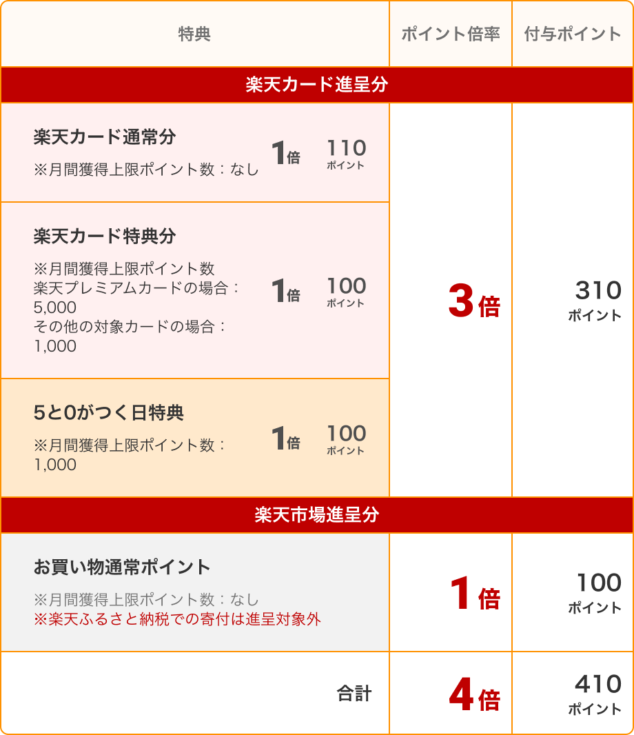付与ポイントを表す図。10,000円(税抜)購入した場合、楽天カード進呈分は楽天カード通常分1倍で110ポイント、楽天カード特典分1倍で100ポイント、5と0のつく日特典1倍で100ポイントもらえる。楽天市場進呈分はお買い物通常ポイント1倍で100ポイントもらえる。合計4倍で410ポイント付与される。