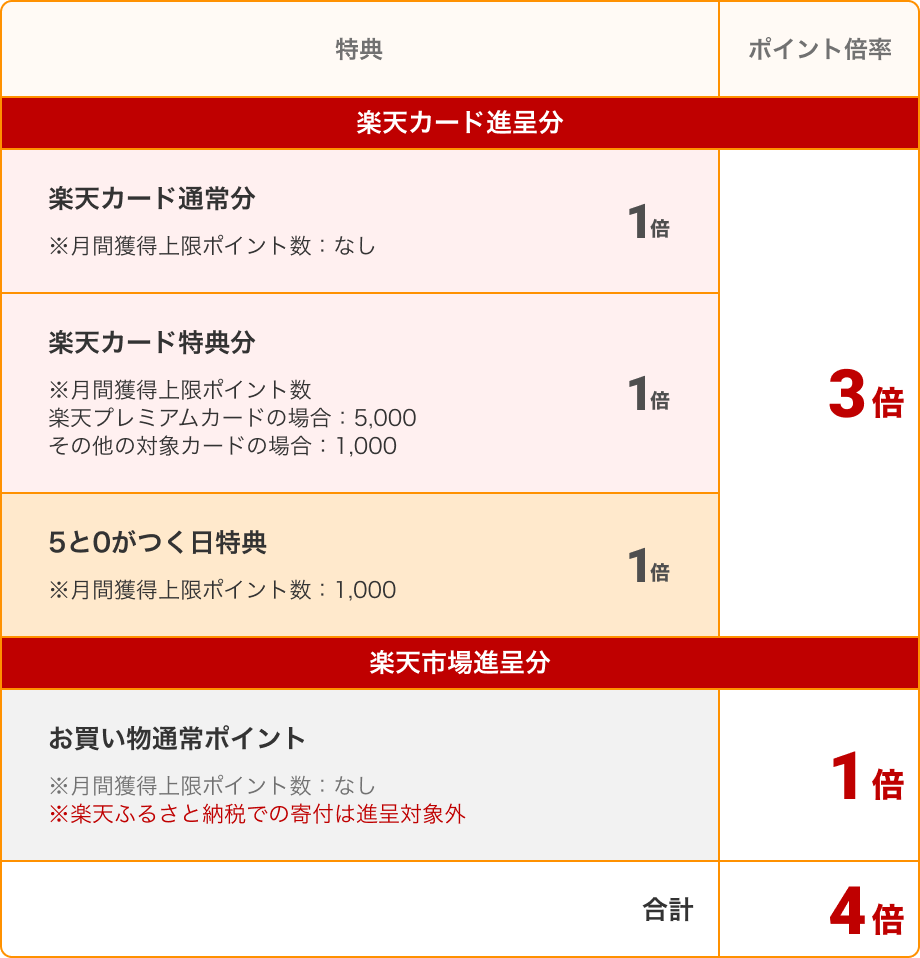 ポイント倍率の内訳を表す図。楽天カード進呈分の内訳は楽天カード通常分1倍、楽天カード特典分1倍、5と0のつく日特典1倍で合計3倍。楽天市場進呈分のお買い物通常ポイント1倍を足して、合計4倍のポイントが獲得可能。