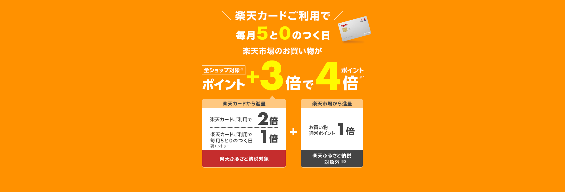 楽天カードご利用で毎月5と0のつく日、お買い物通常ポイント1倍に加えて、楽天市場のお買い物が全ショップ対象ポイント+3倍でポイント4倍。+3倍の内訳は、楽天カードご利用で2倍、5と0のつく日エントリーで1倍。