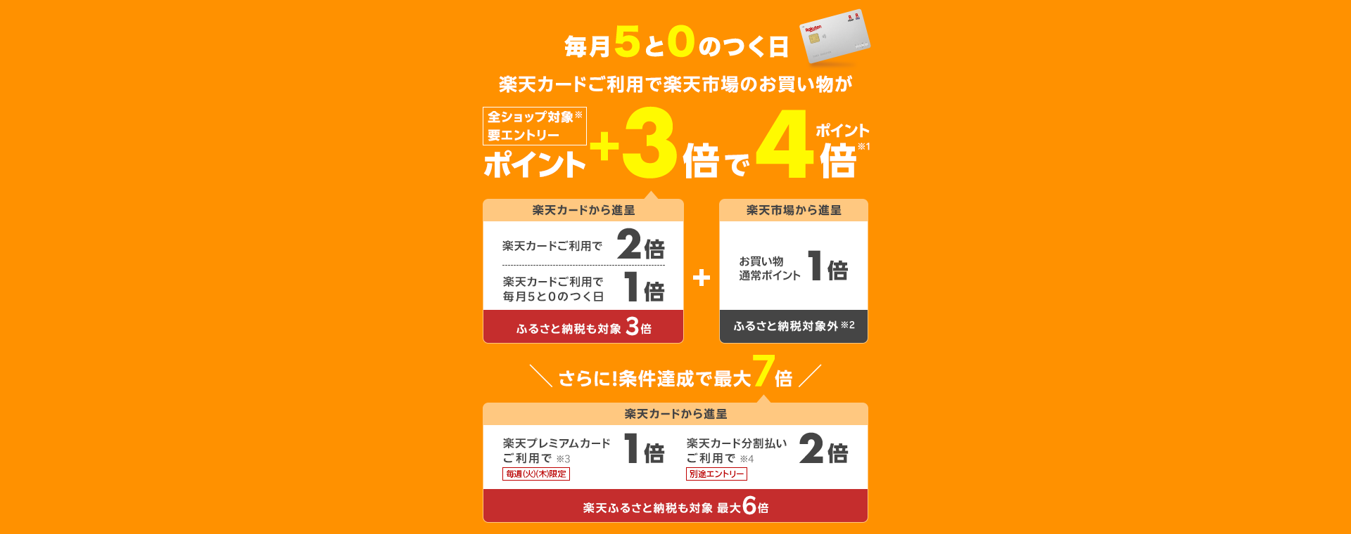 楽天カードご利用で毎月5と0のつく日、お買い物通常ポイント1倍に加えて、楽天市場のお買い物が全ショップ対象ポイント+3倍でポイント4倍。+3倍の内訳は、楽天カードご利用で2倍、5と0のつく日エントリーで1倍。さらに条件達成で、楽天プレミアムカードご利用で1倍、楽天カード分割払いご利用で2倍で最大7倍。