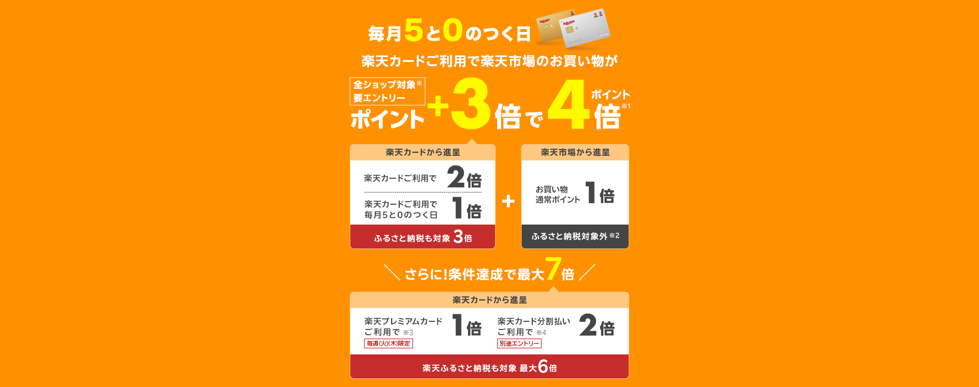 楽天カードご利用で毎月5と0のつく日、お買い物通常ポイント1倍に加えて、楽天市場のお買い物が全ショップ対象ポイント+3倍でポイント4倍。+3倍の内訳は、楽天カードご利用で2倍、5と0のつく日エントリーで1倍。さらに条件達成で、楽天プレミアムカードご利用で1倍、楽天カード分割払いご利用で2倍で最大7倍。