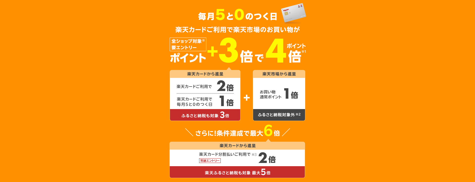 楽天カードご利用で毎月5と0のつく日、お買い物通常ポイント1倍に加えて、楽天市場のお買い物が全ショップ対象ポイント+3倍でポイント4倍。+3倍の内訳は、楽天カードご利用で2倍、5と0のつく日エントリーで1倍。さらに条件達成で、楽天カード分割払いご利用で2倍で最大6倍。