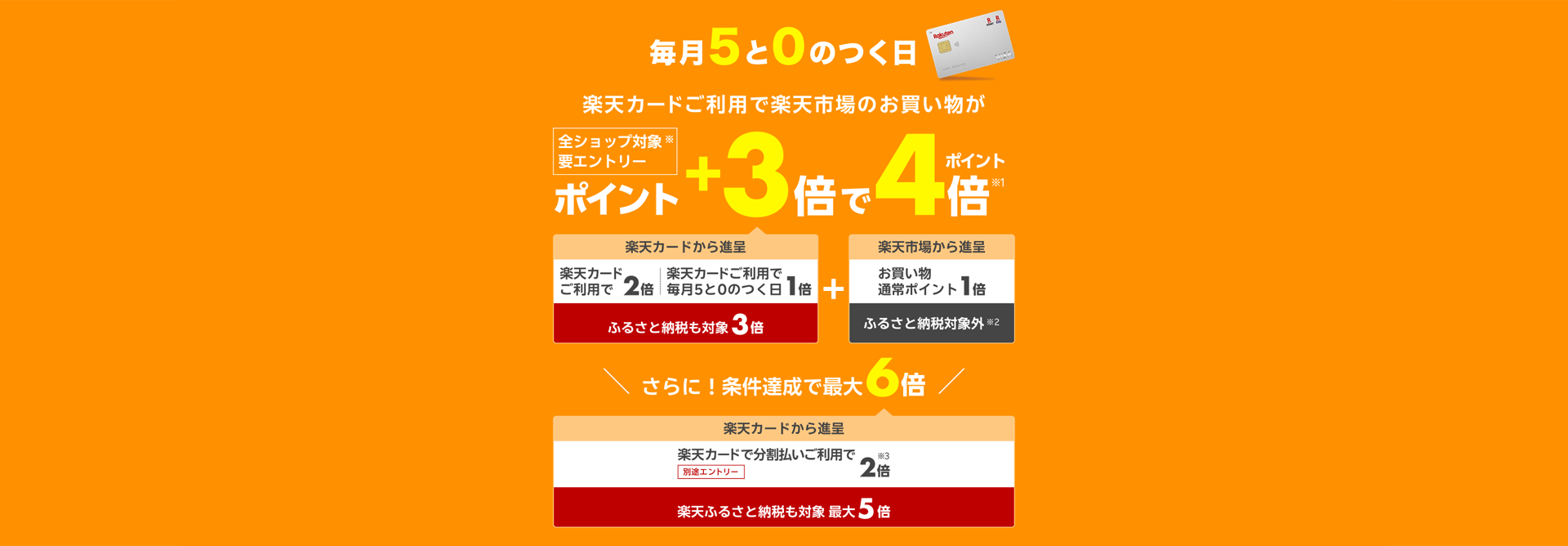 楽天カードご利用で毎月5と0のつく日、お買い物通常ポイント1倍に加えて、楽天市場のお買い物が全ショップ対象ポイント+3倍でポイント4倍。+3倍の内訳は、楽天カードご利用で2倍、5と0のつく日エントリーで1倍。さらに条件達成で、楽天カード分割払いご利用で2倍で最大6倍。