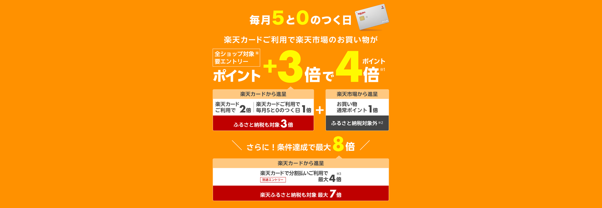 毎月5と0のつく日は、お買い物通常ポイント1倍に加えて、楽天カードご利用で2倍、5と0のつく日エントリーで1倍で、楽天市場のお買い物が合計ポイント4倍。さらに、楽天カード分割払いご利用で最大ポイント4倍。すべての条件達成で合計の最大ポイント8倍。