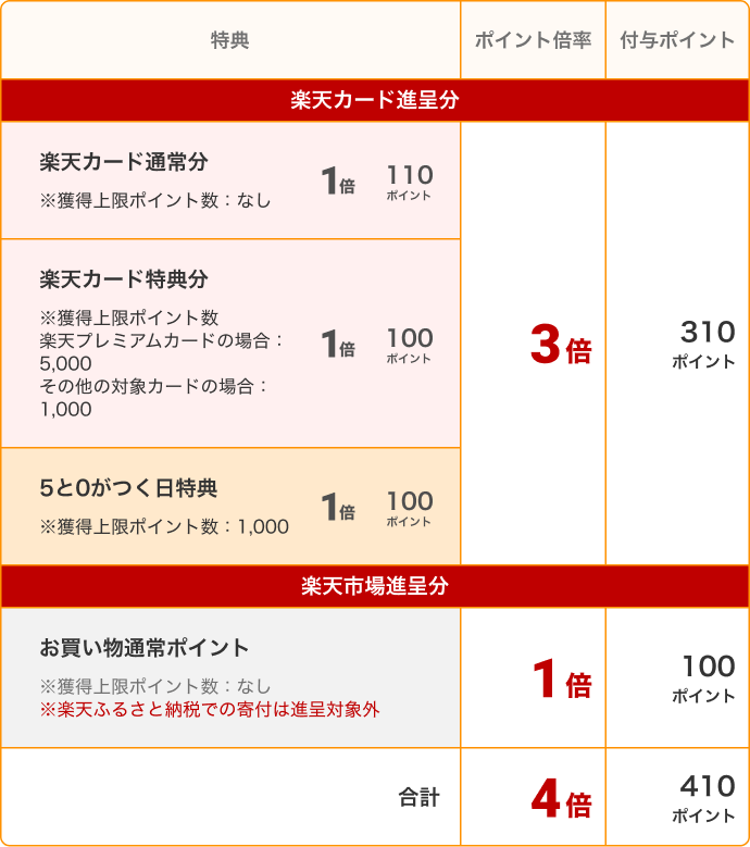 付与ポイントを表す図。10,000円(税抜)購入した場合、楽天カード進呈分は楽天カード通常分1倍で110ポイント、楽天カード特典分1倍で100ポイント、5と0のつく日特典1倍で100ポイントもらえる。楽天市場進呈分はお買い物通常ポイント1倍で100ポイントもらえる。合計4倍で410ポイント付与される。